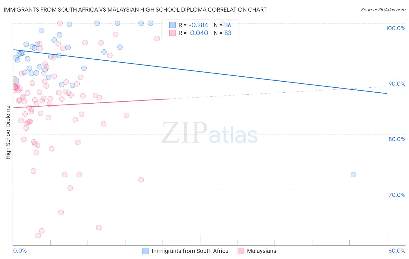 Immigrants from South Africa vs Malaysian High School Diploma