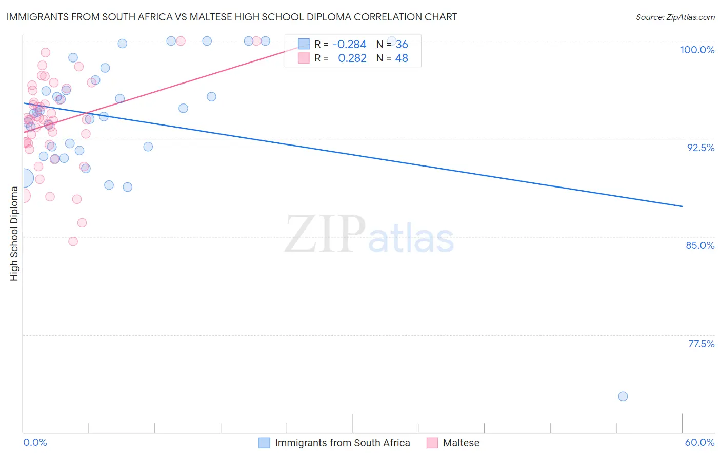 Immigrants from South Africa vs Maltese High School Diploma