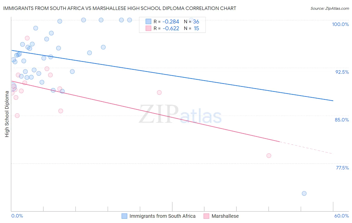 Immigrants from South Africa vs Marshallese High School Diploma