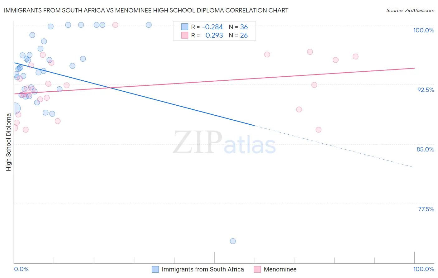 Immigrants from South Africa vs Menominee High School Diploma