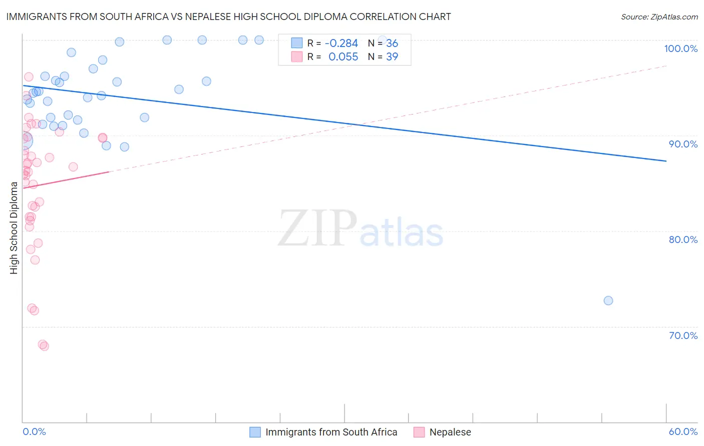 Immigrants from South Africa vs Nepalese High School Diploma