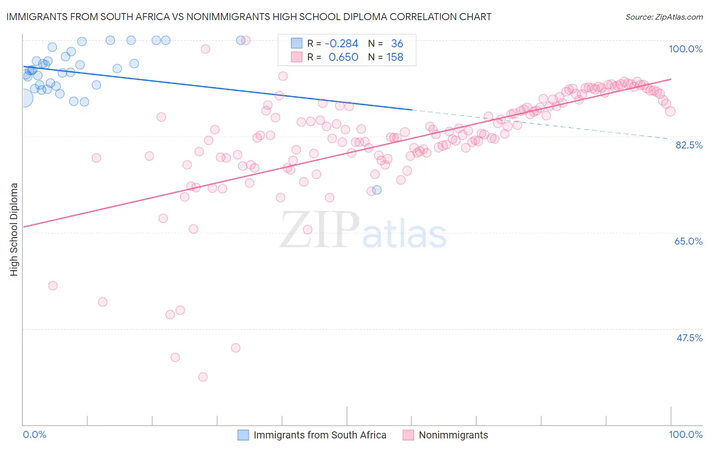 Immigrants from South Africa vs Nonimmigrants High School Diploma