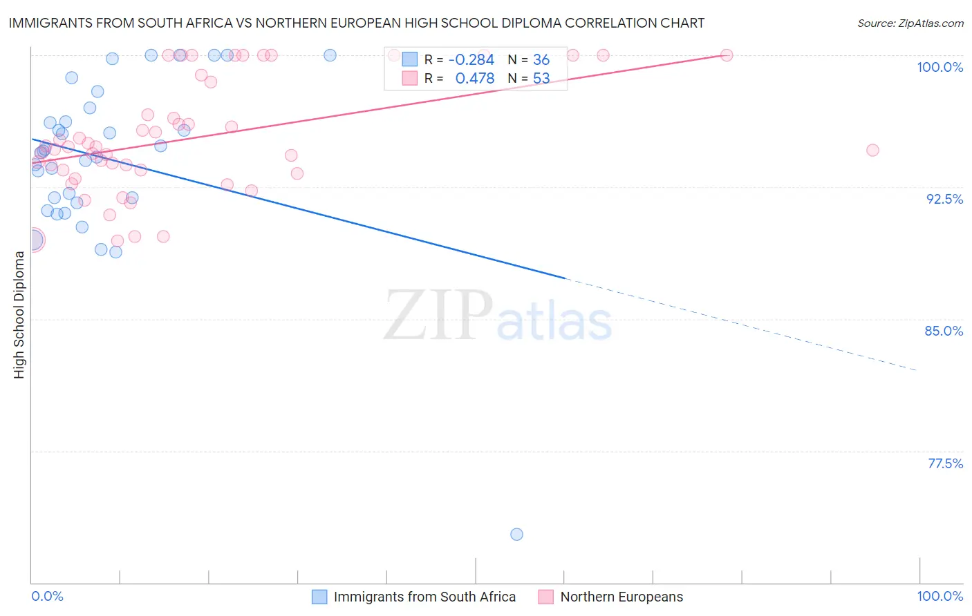 Immigrants from South Africa vs Northern European High School Diploma