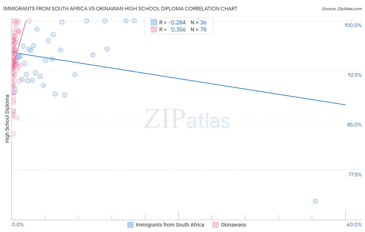 Immigrants from South Africa vs Okinawan High School Diploma