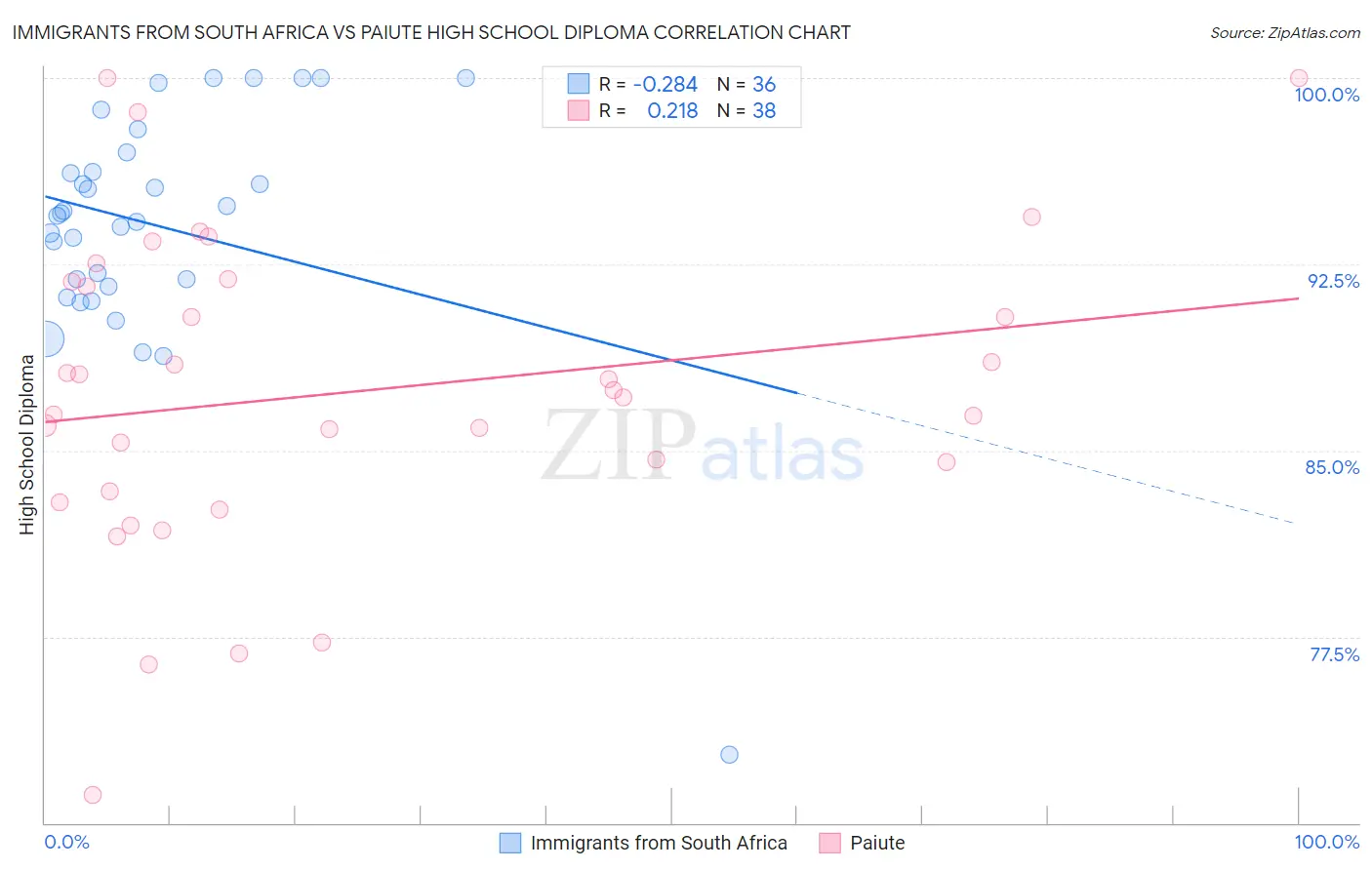 Immigrants from South Africa vs Paiute High School Diploma