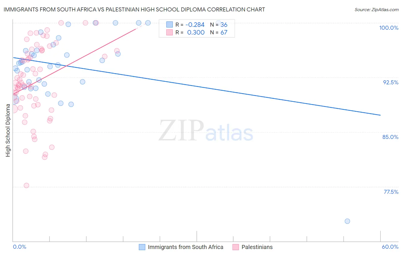 Immigrants from South Africa vs Palestinian High School Diploma