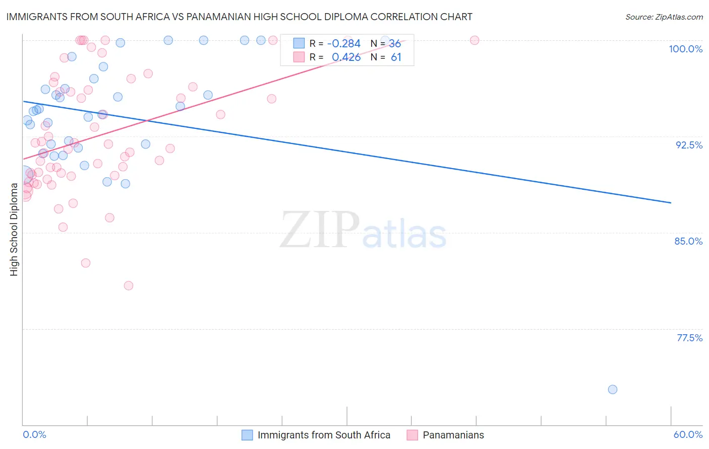 Immigrants from South Africa vs Panamanian High School Diploma