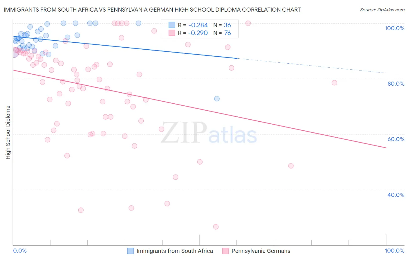 Immigrants from South Africa vs Pennsylvania German High School Diploma