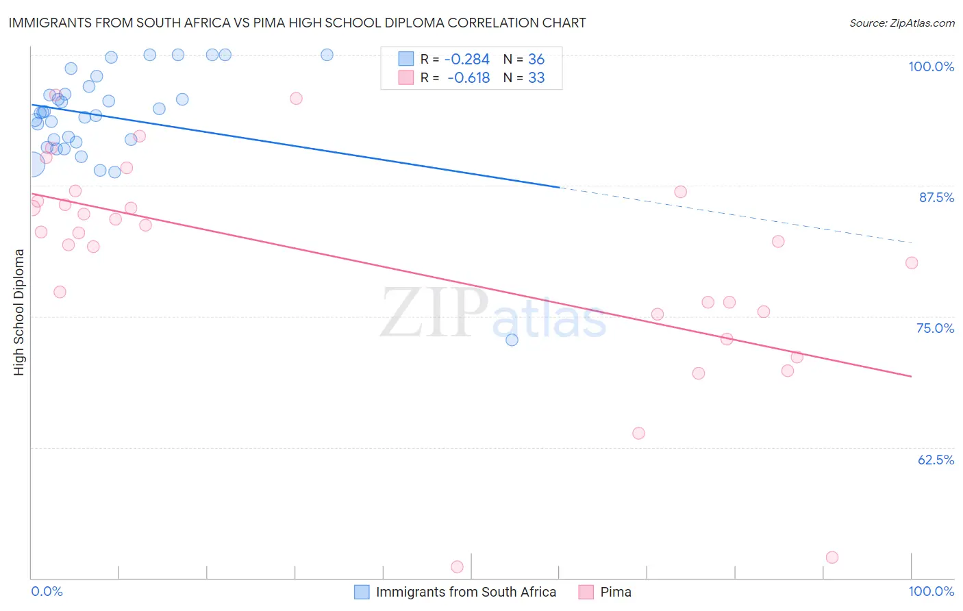 Immigrants from South Africa vs Pima High School Diploma