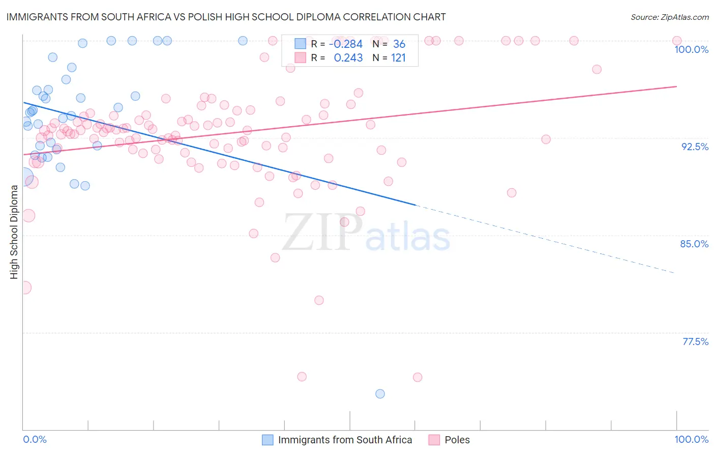 Immigrants from South Africa vs Polish High School Diploma