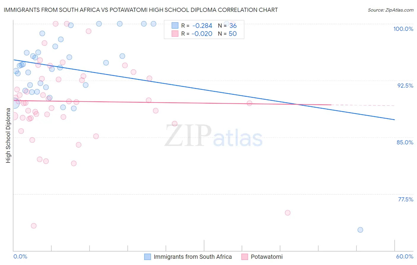 Immigrants from South Africa vs Potawatomi High School Diploma