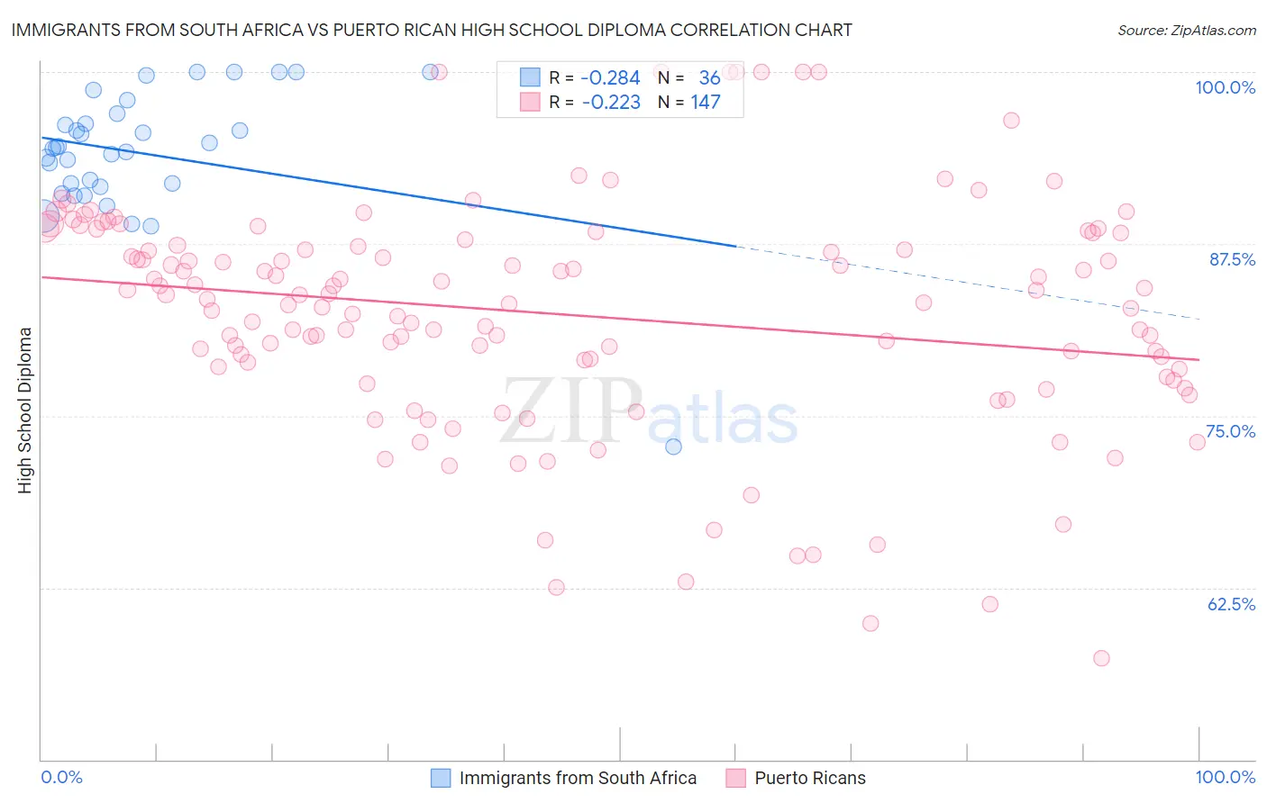 Immigrants from South Africa vs Puerto Rican High School Diploma