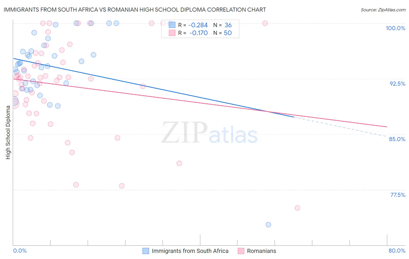 Immigrants from South Africa vs Romanian High School Diploma