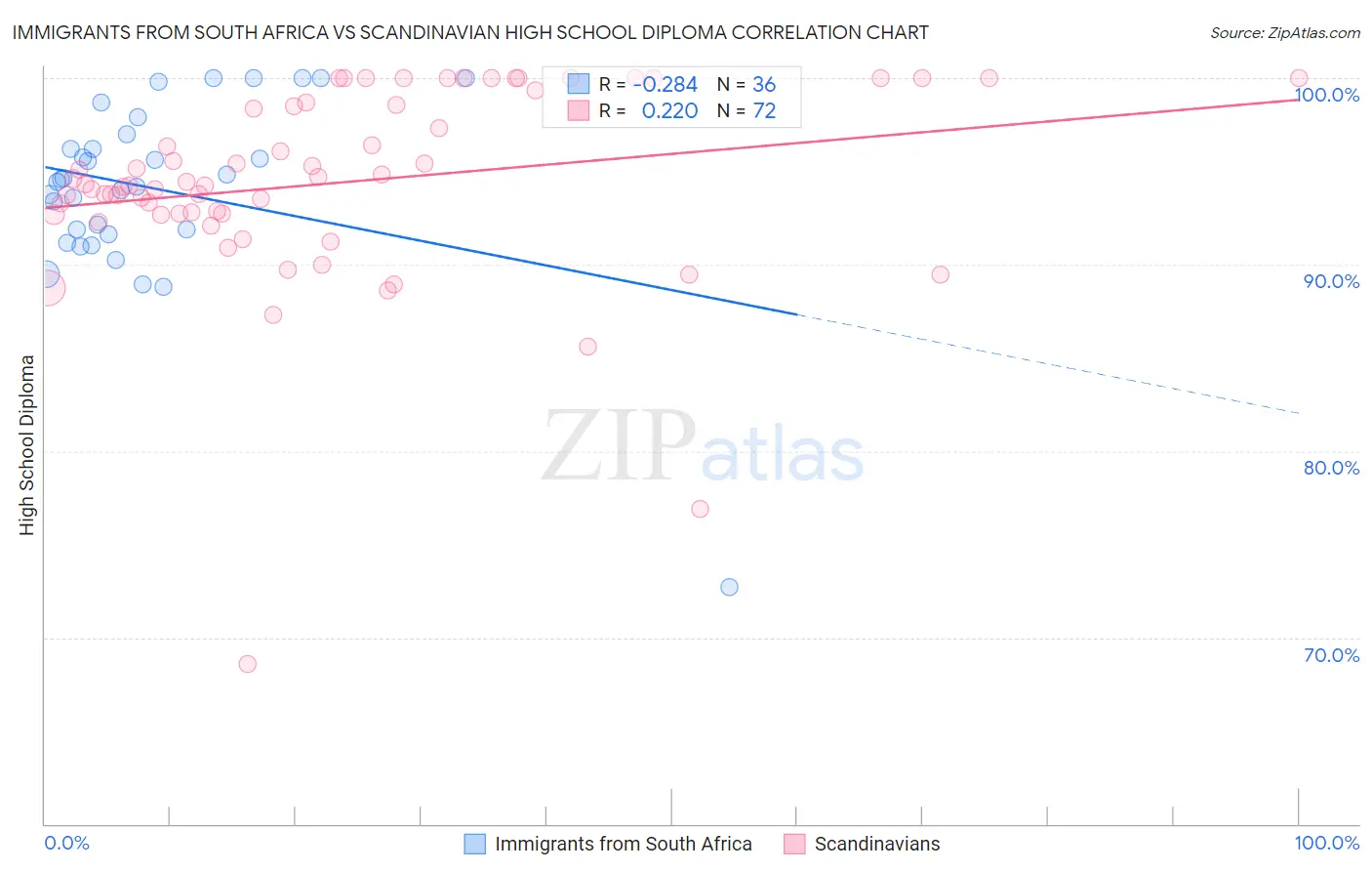 Immigrants from South Africa vs Scandinavian High School Diploma