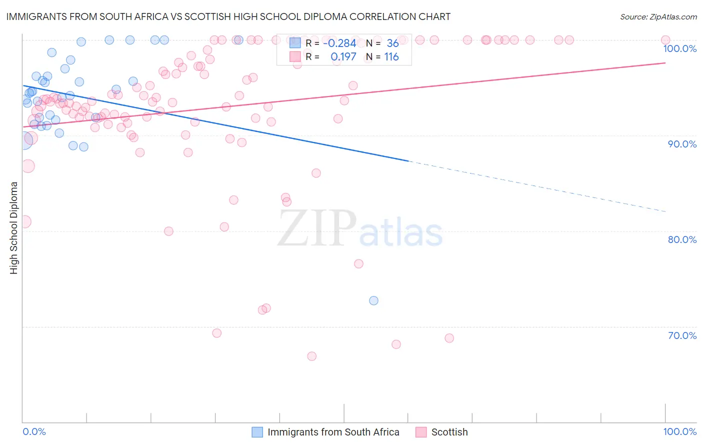 Immigrants from South Africa vs Scottish High School Diploma