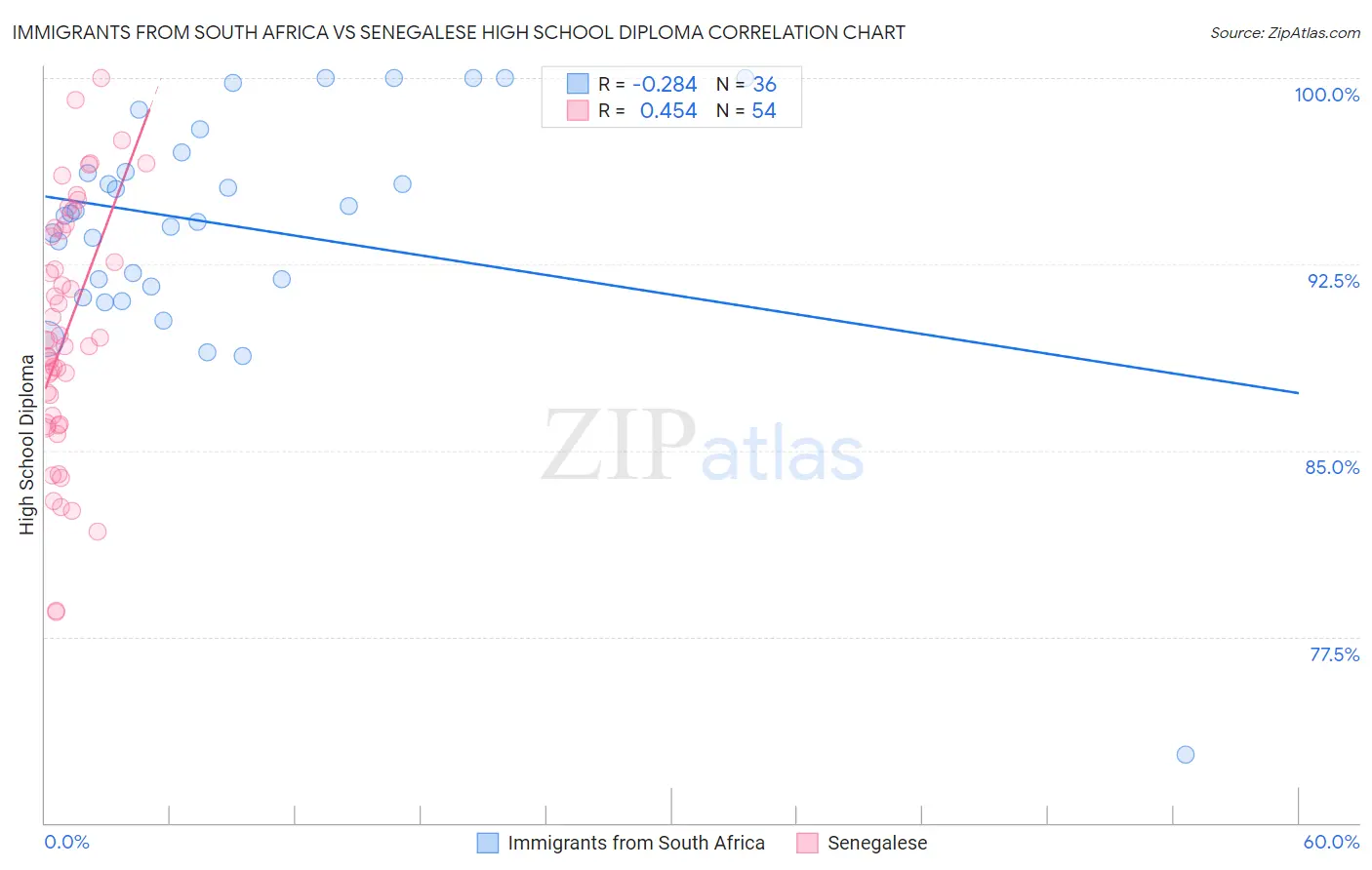 Immigrants from South Africa vs Senegalese High School Diploma
