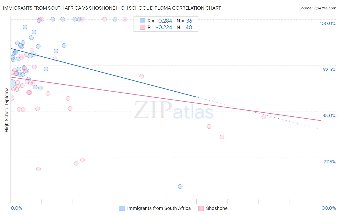 Immigrants from South Africa vs Shoshone High School Diploma