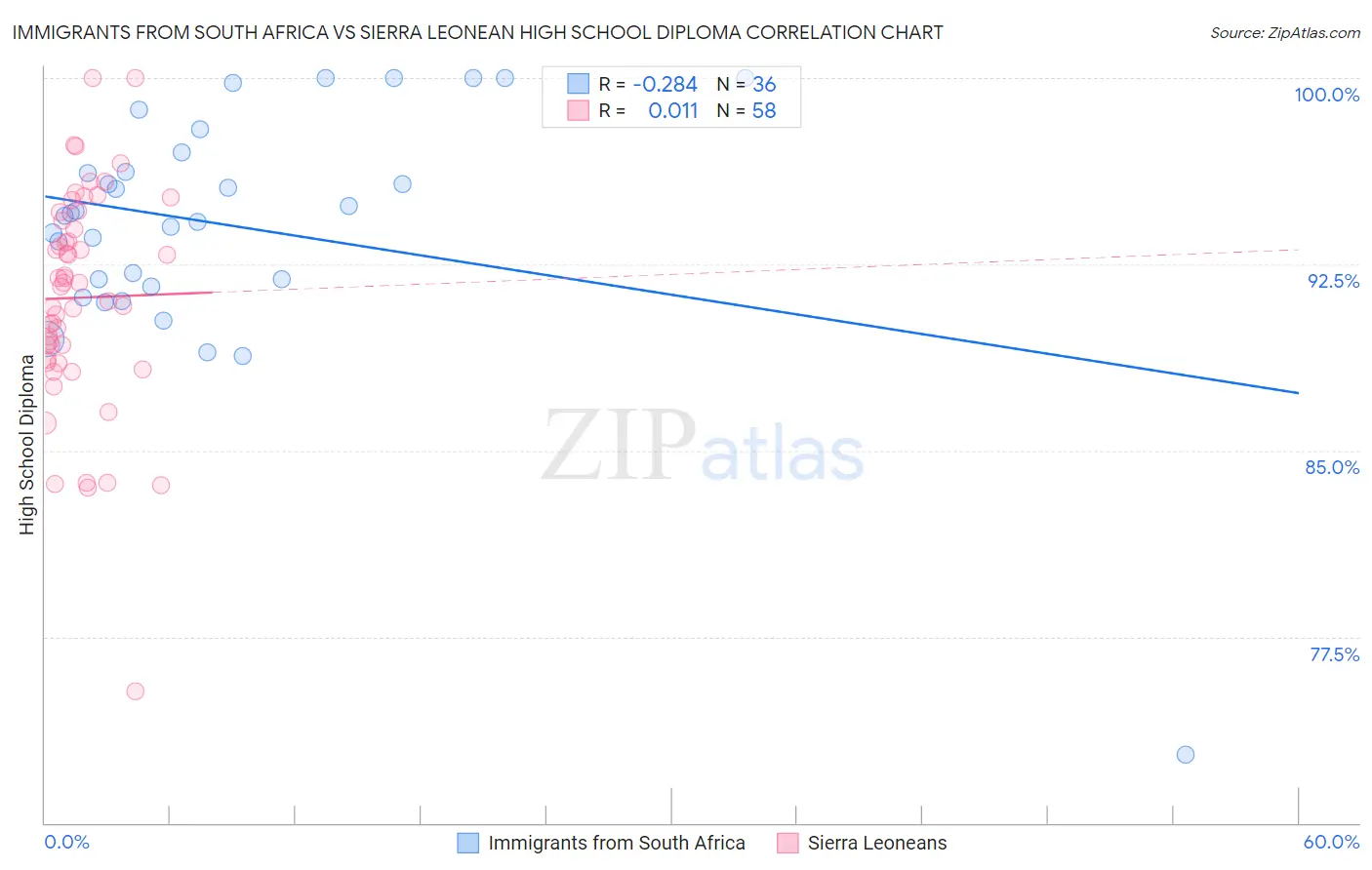 Immigrants from South Africa vs Sierra Leonean High School Diploma