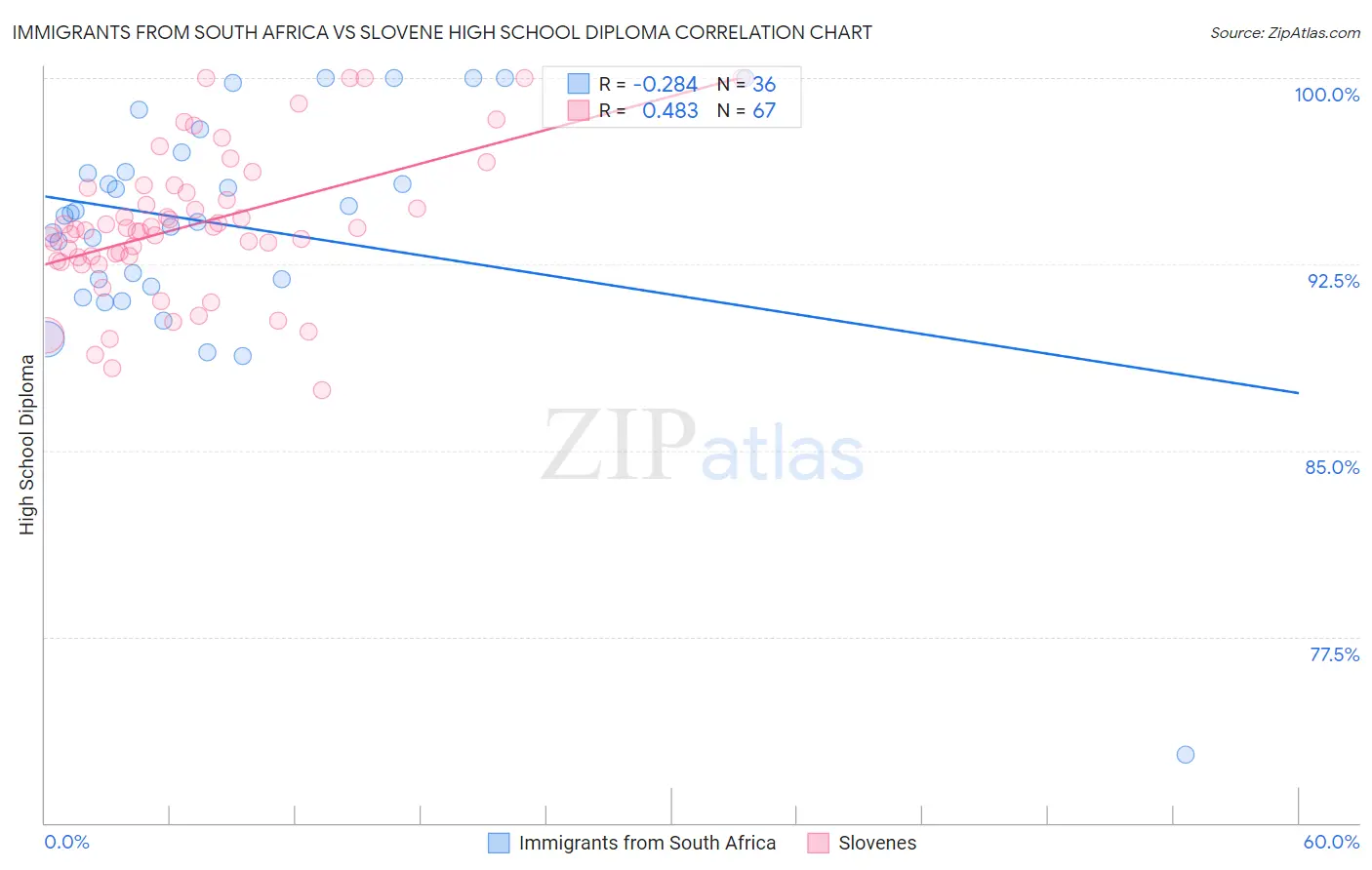 Immigrants from South Africa vs Slovene High School Diploma