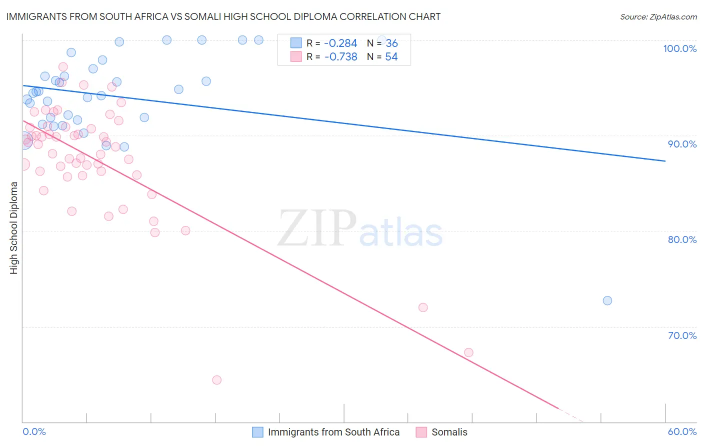 Immigrants from South Africa vs Somali High School Diploma