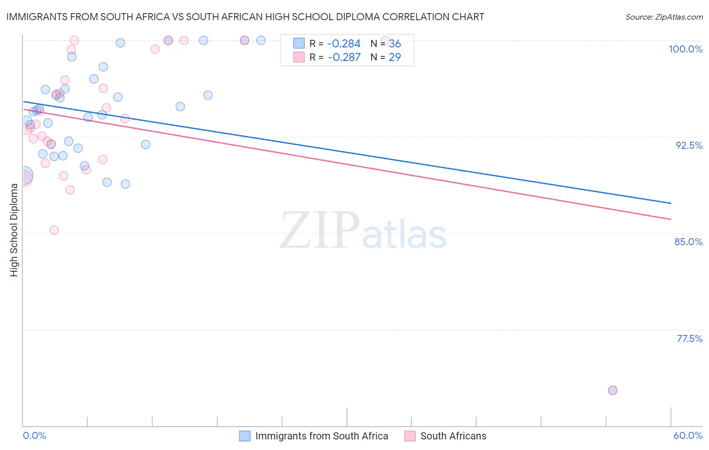 Immigrants from South Africa vs South African High School Diploma