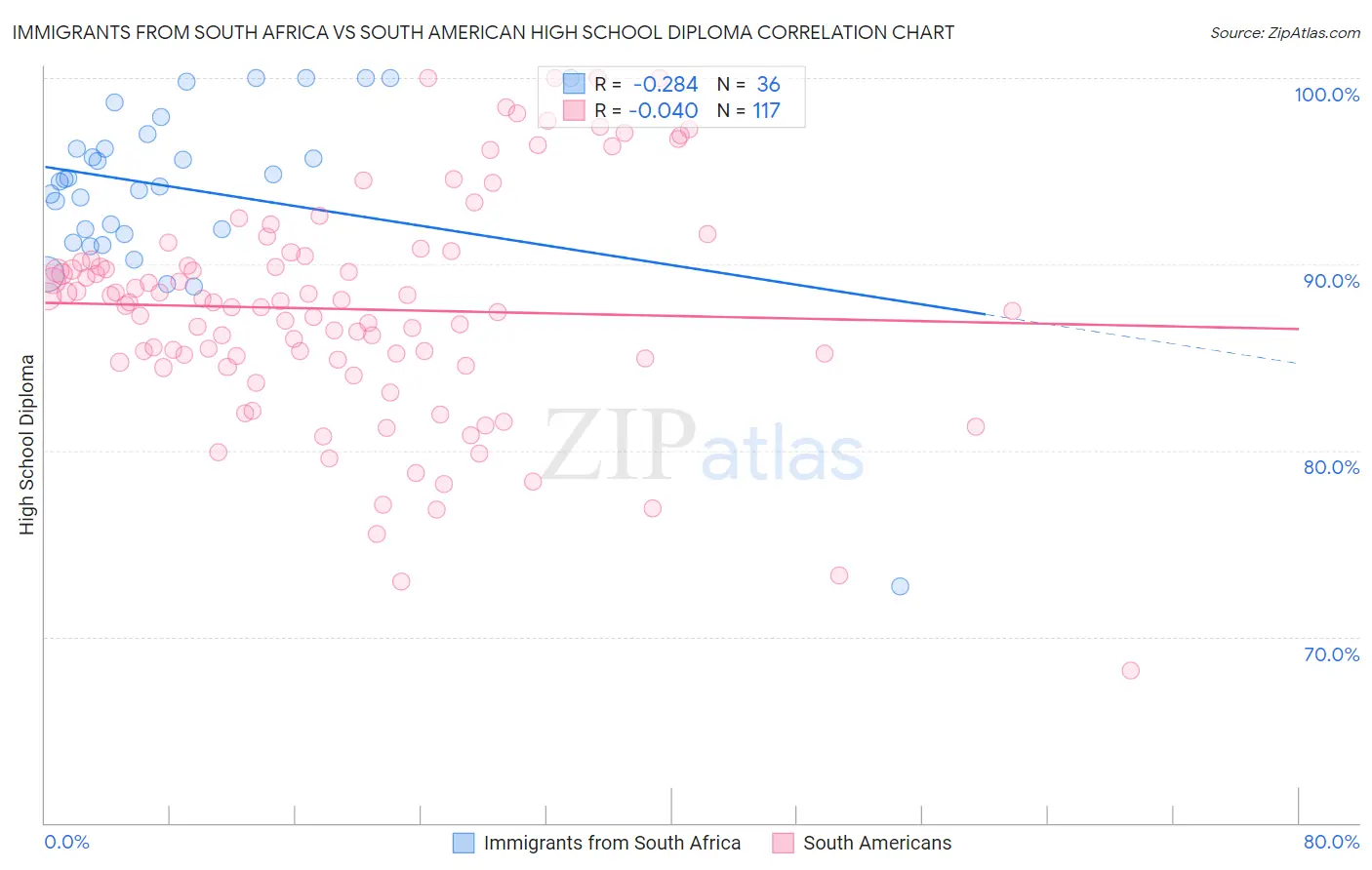 Immigrants from South Africa vs South American High School Diploma