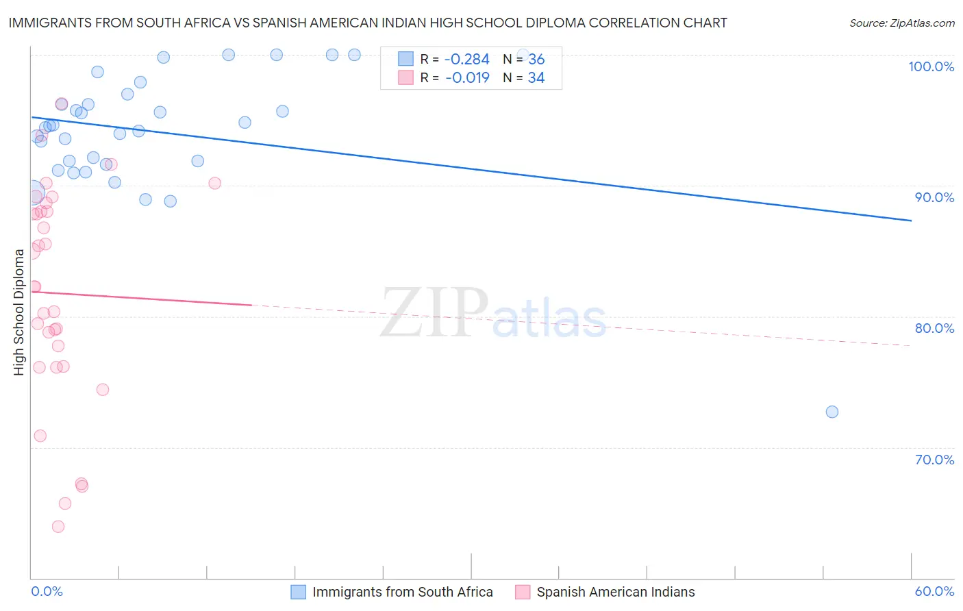 Immigrants from South Africa vs Spanish American Indian High School Diploma