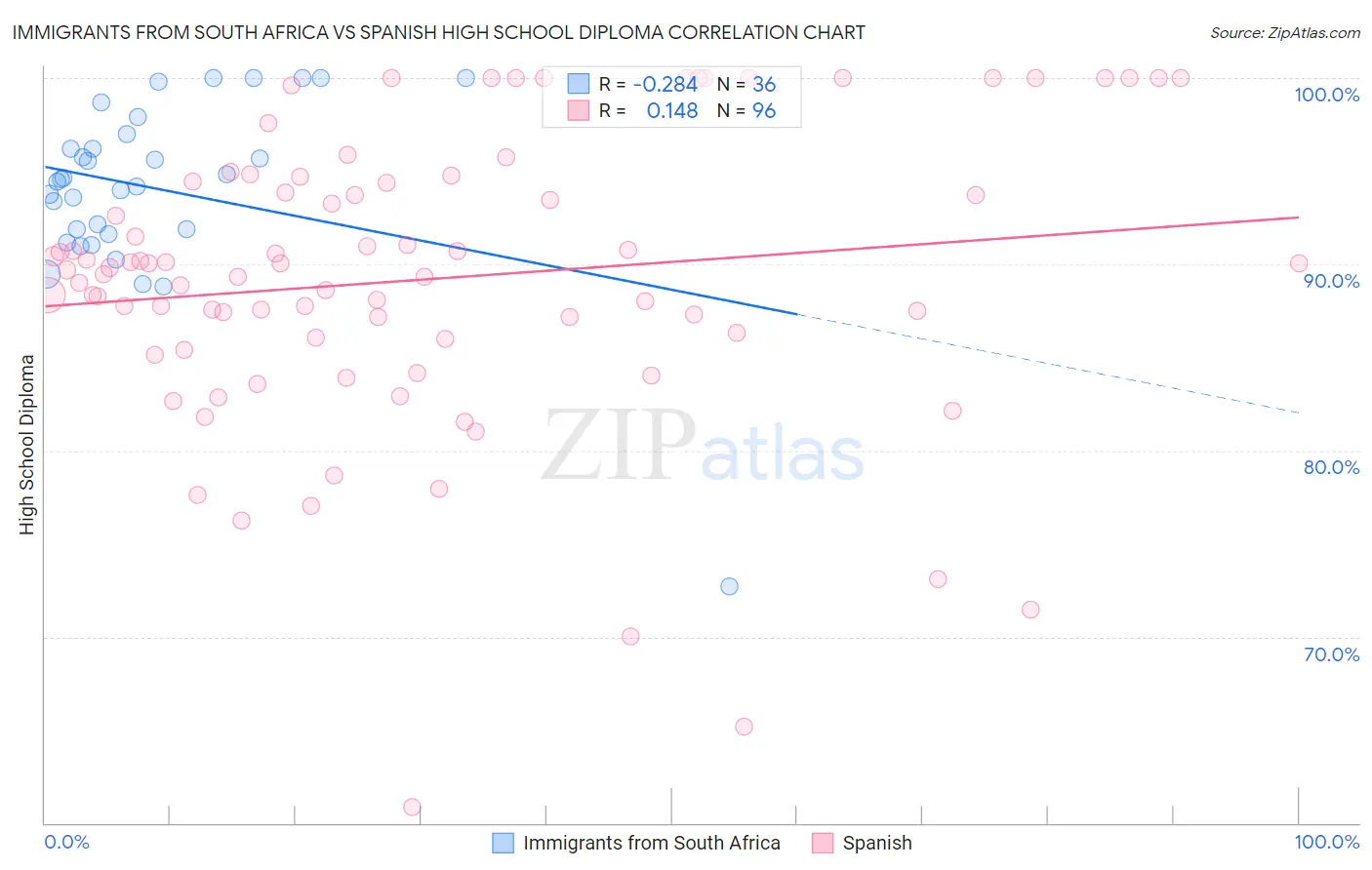 Immigrants from South Africa vs Spanish High School Diploma