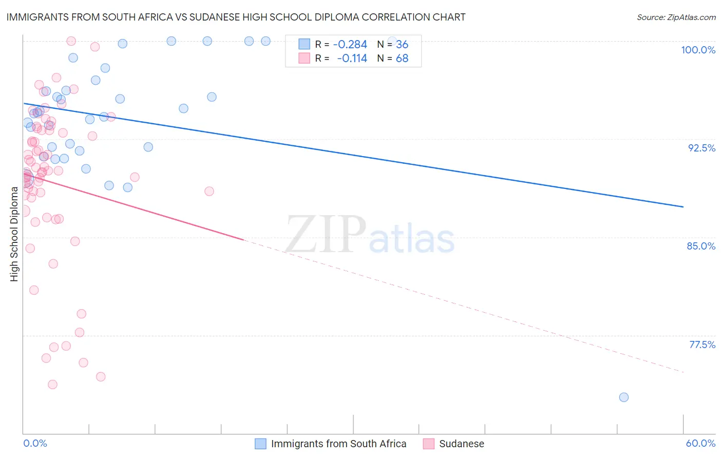 Immigrants from South Africa vs Sudanese High School Diploma