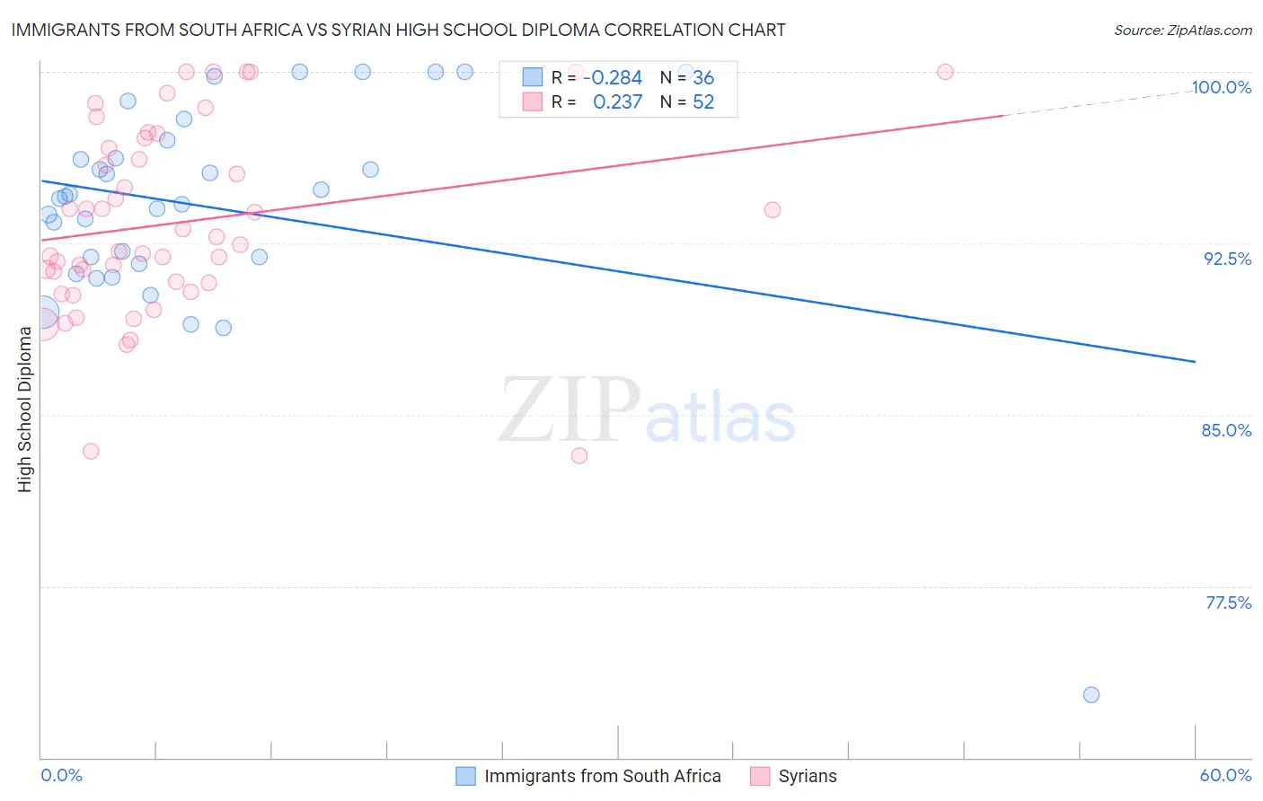 Immigrants from South Africa vs Syrian High School Diploma