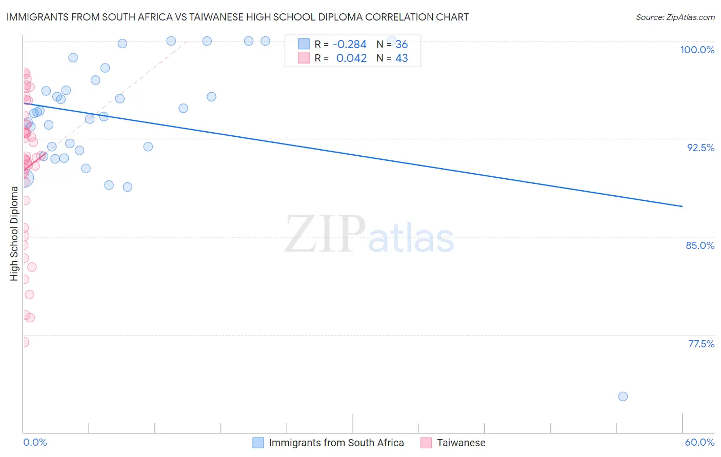 Immigrants from South Africa vs Taiwanese High School Diploma