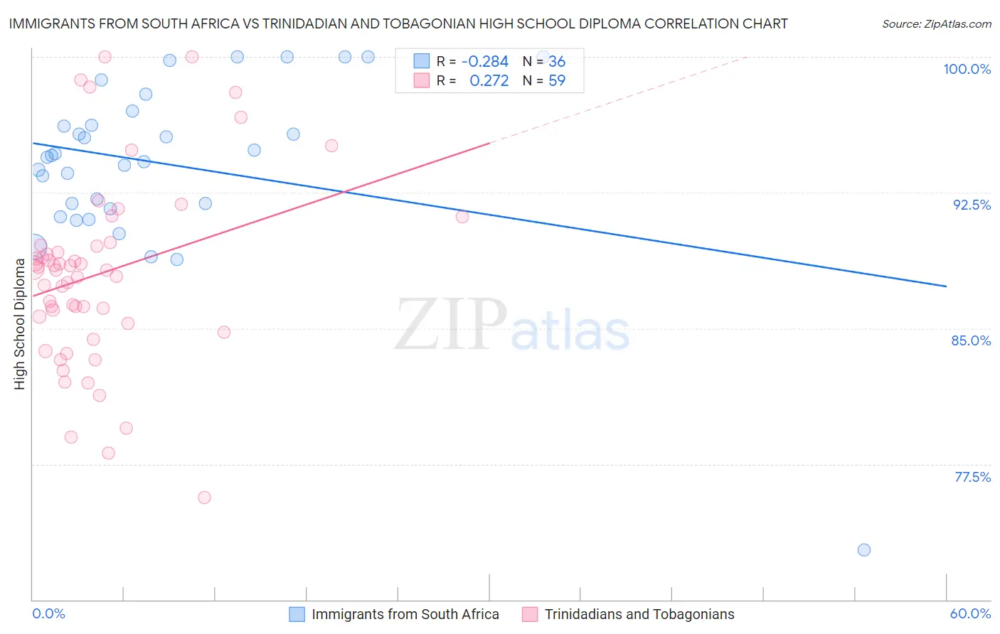 Immigrants from South Africa vs Trinidadian and Tobagonian High School Diploma