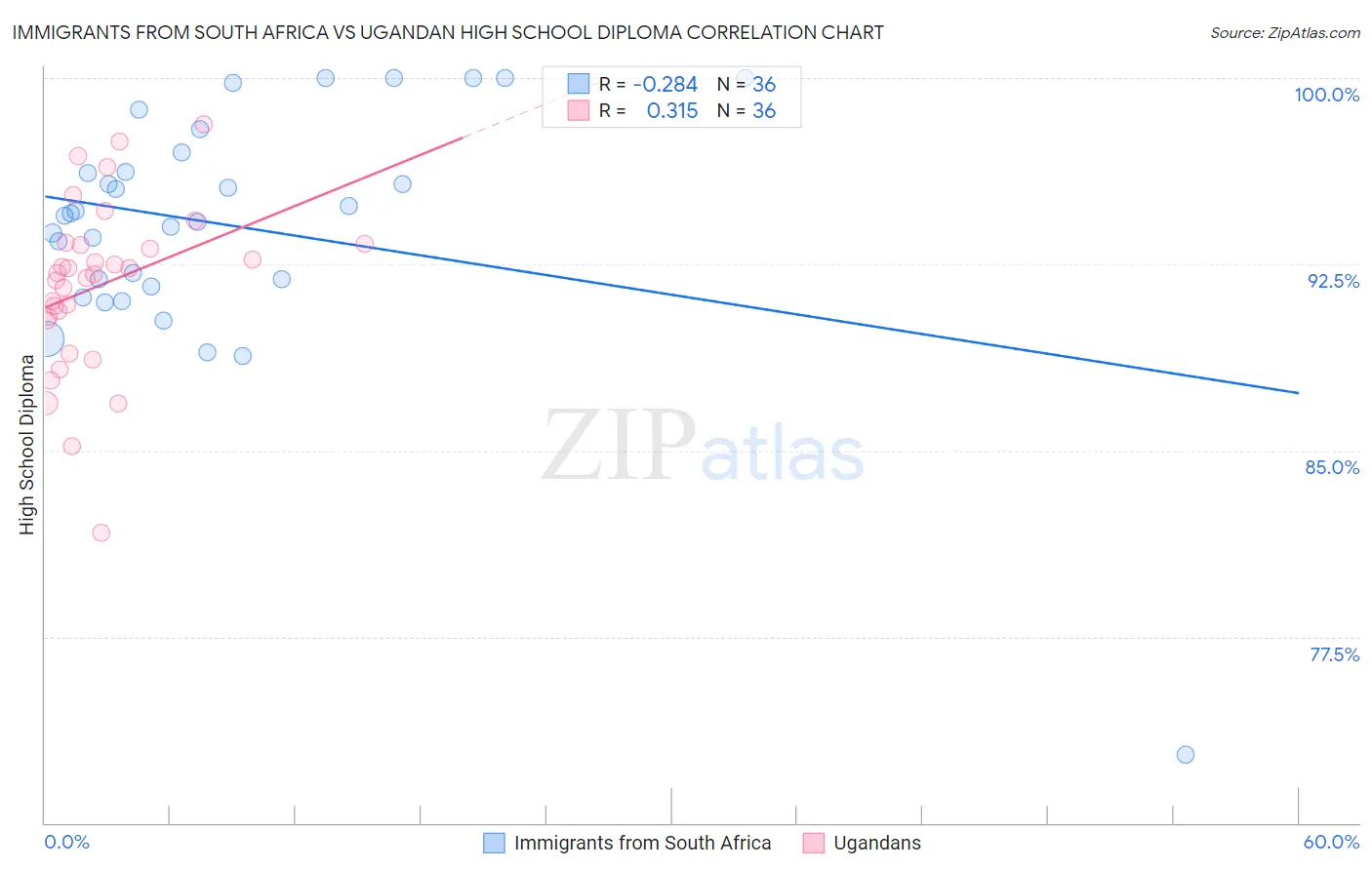 Immigrants from South Africa vs Ugandan High School Diploma