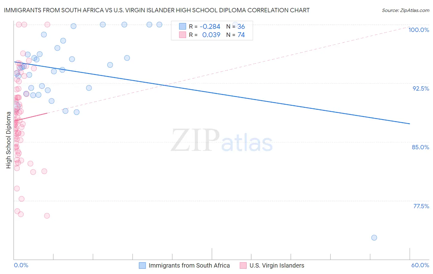 Immigrants from South Africa vs U.S. Virgin Islander High School Diploma