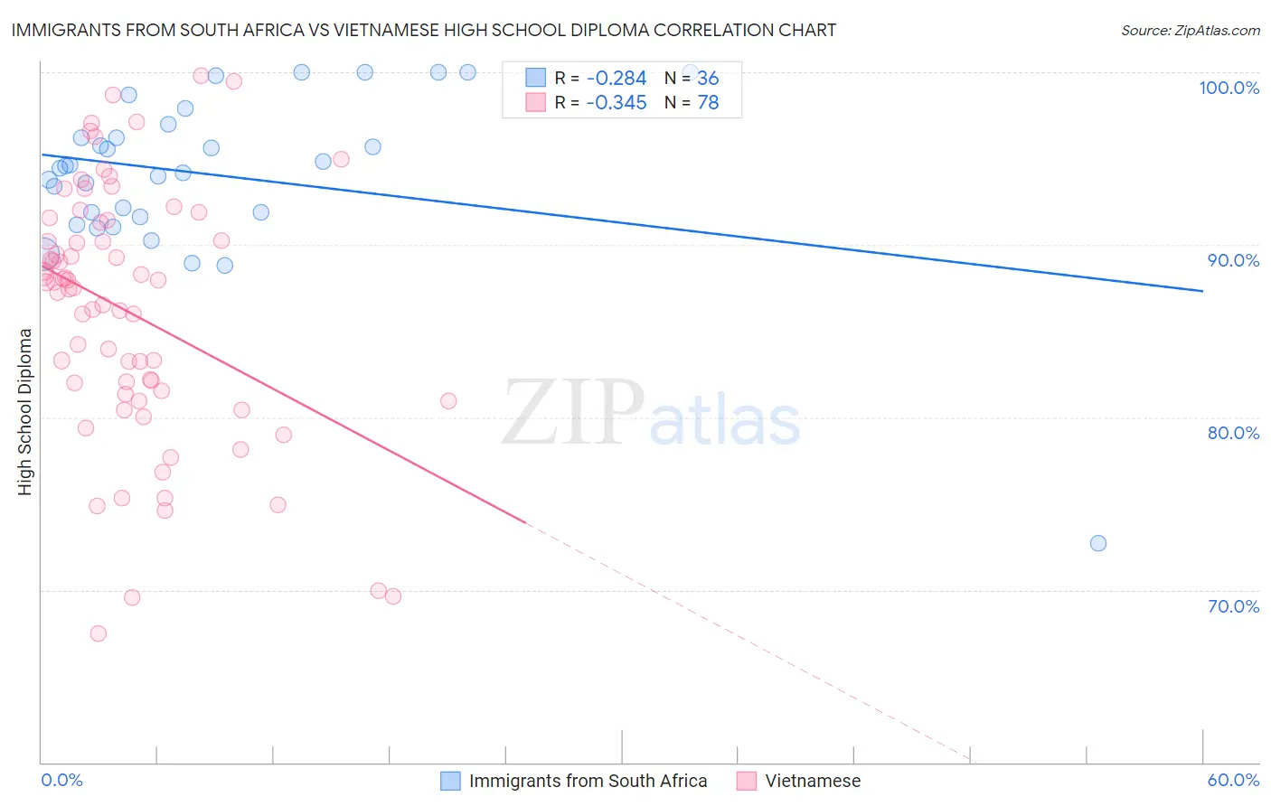 Immigrants from South Africa vs Vietnamese High School Diploma