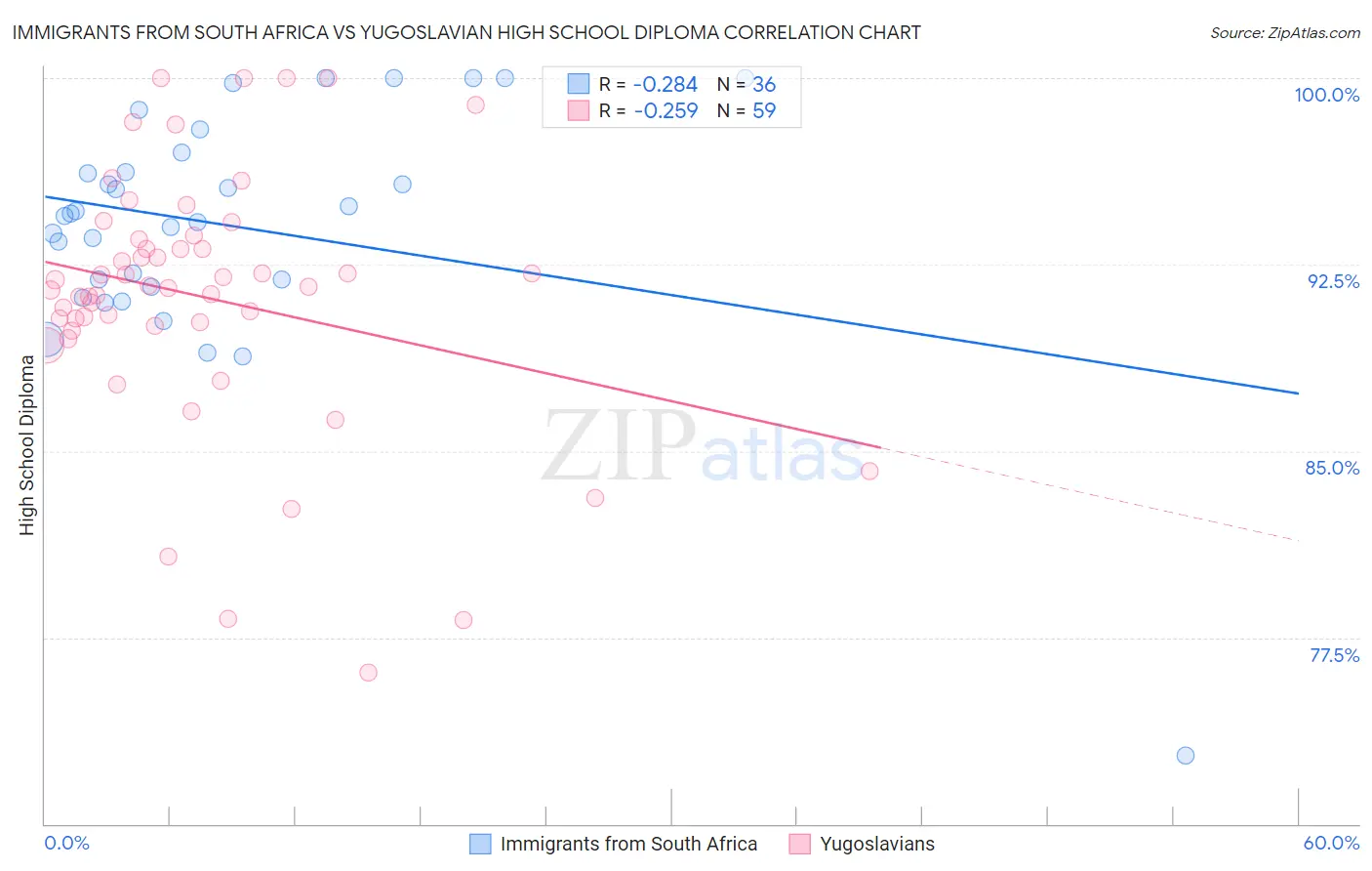 Immigrants from South Africa vs Yugoslavian High School Diploma