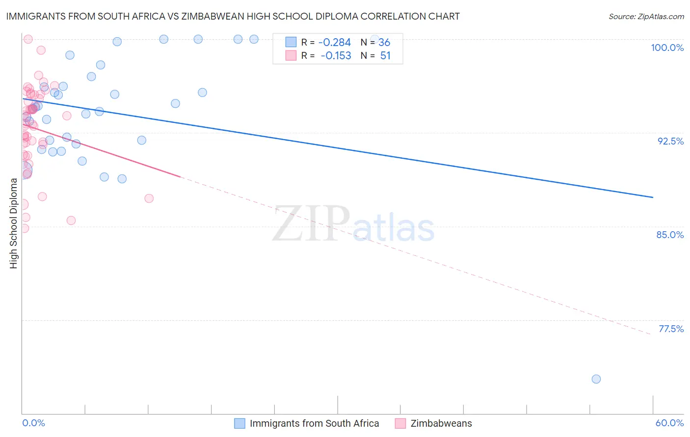 Immigrants from South Africa vs Zimbabwean High School Diploma