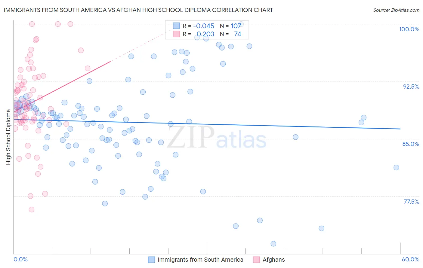 Immigrants from South America vs Afghan High School Diploma