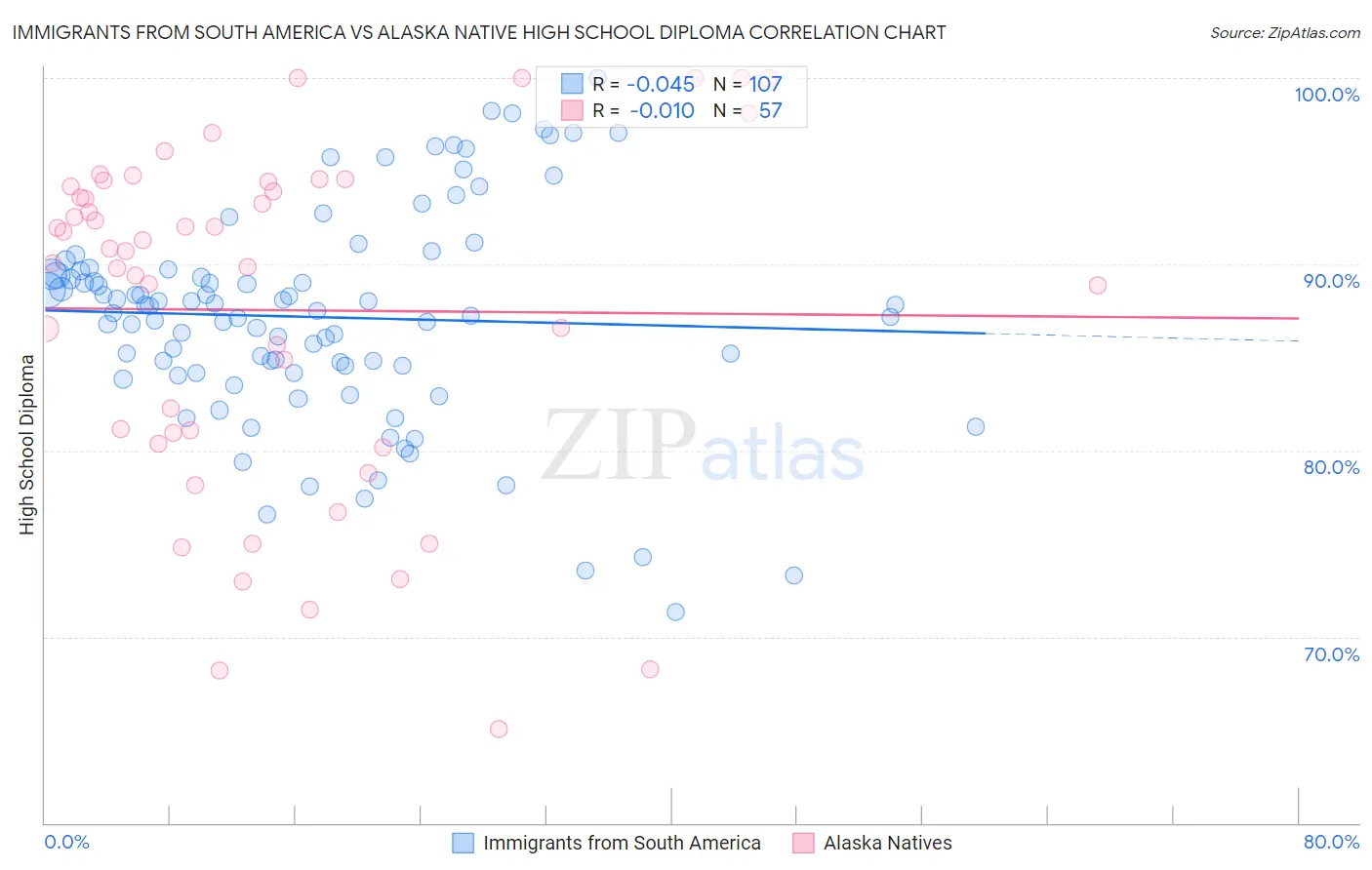 Immigrants from South America vs Alaska Native High School Diploma