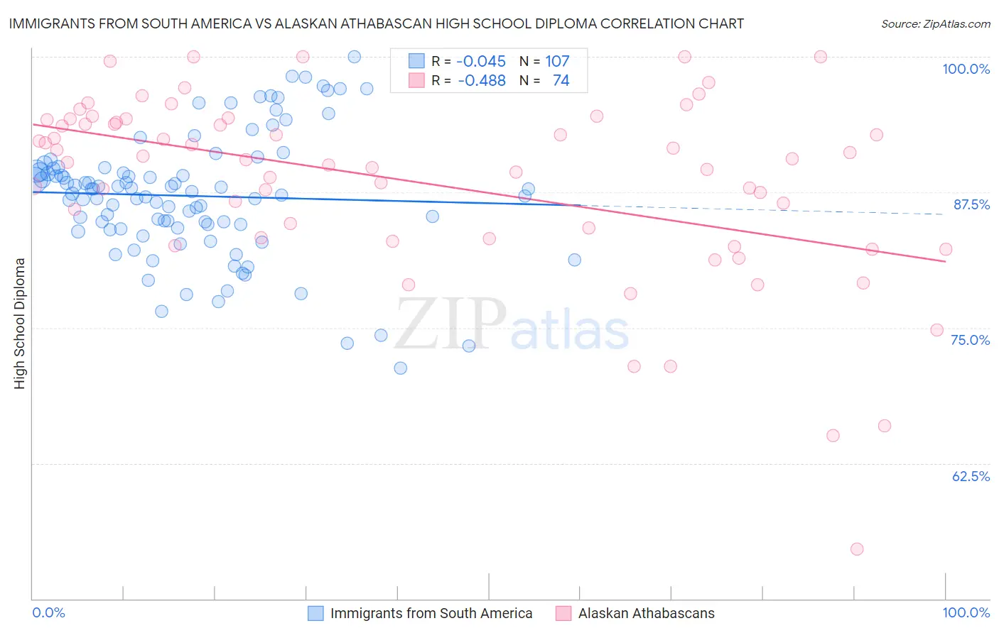 Immigrants from South America vs Alaskan Athabascan High School Diploma