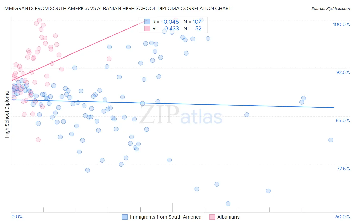 Immigrants from South America vs Albanian High School Diploma