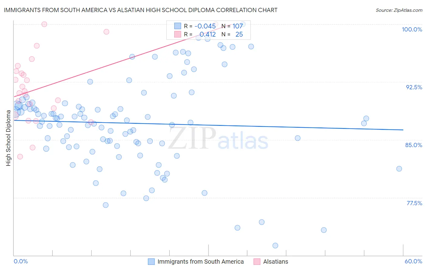 Immigrants from South America vs Alsatian High School Diploma