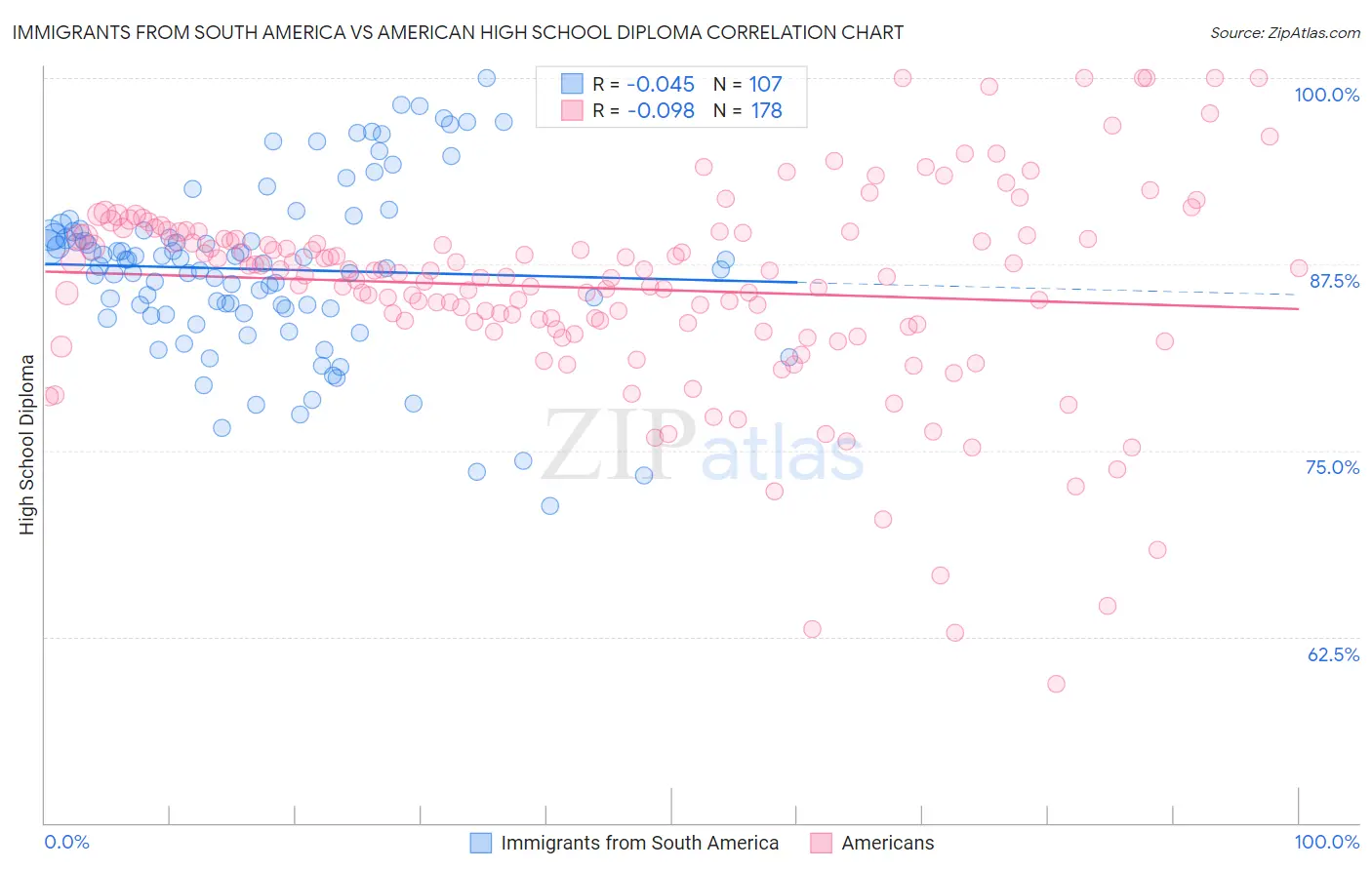 Immigrants from South America vs American High School Diploma