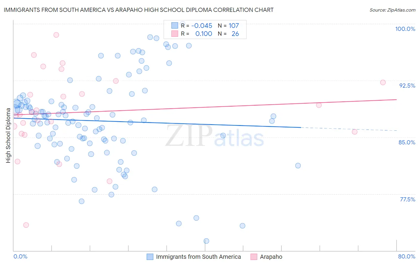 Immigrants from South America vs Arapaho High School Diploma