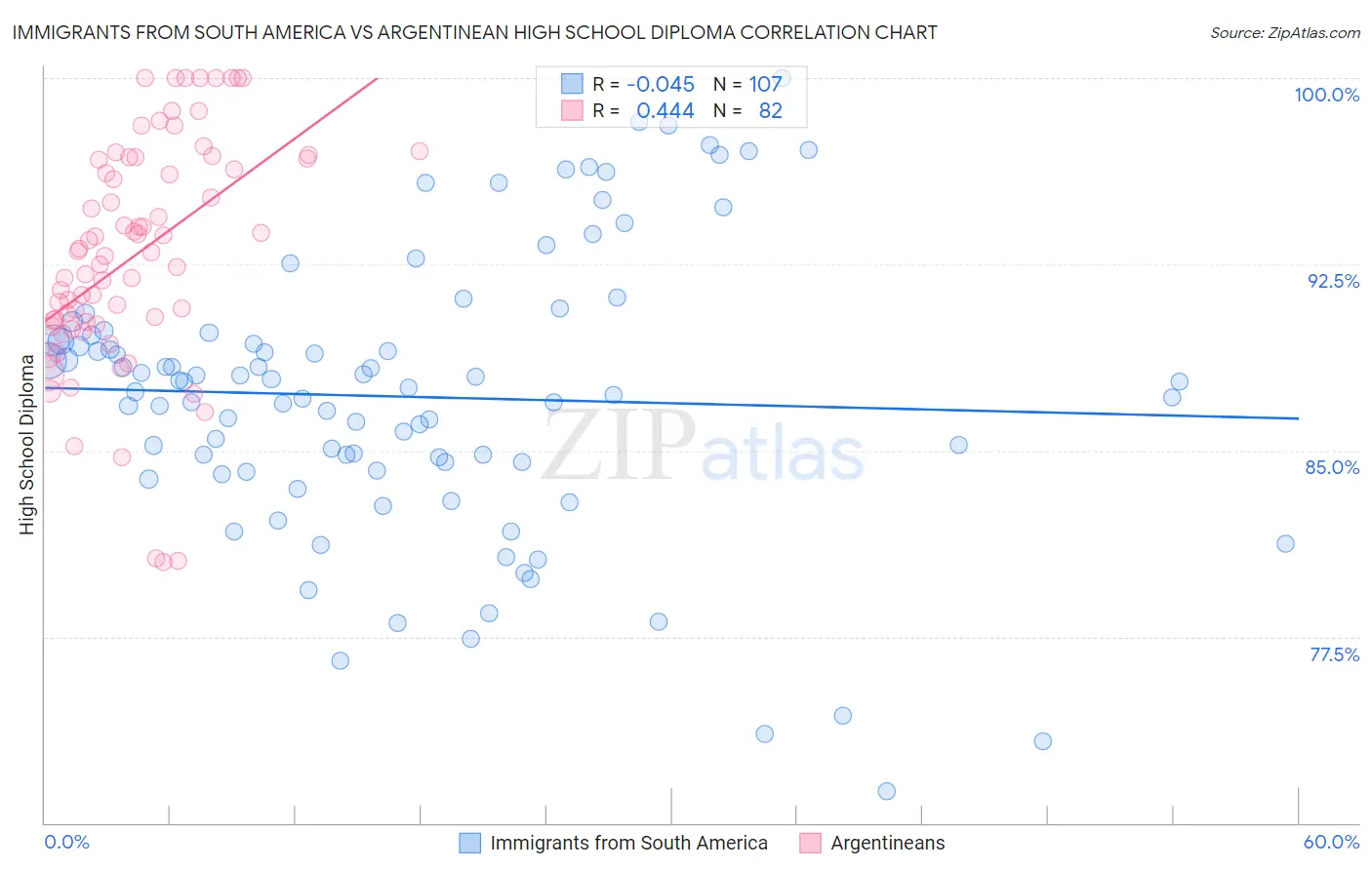 Immigrants from South America vs Argentinean High School Diploma