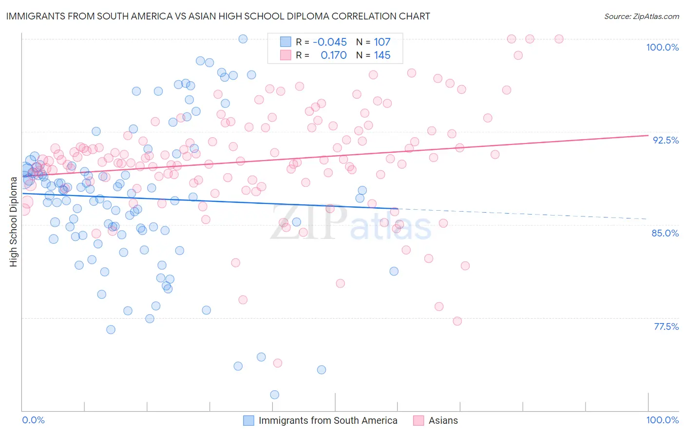 Immigrants from South America vs Asian High School Diploma