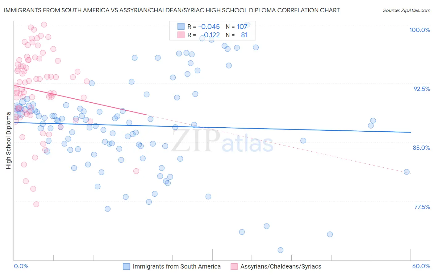 Immigrants from South America vs Assyrian/Chaldean/Syriac High School Diploma