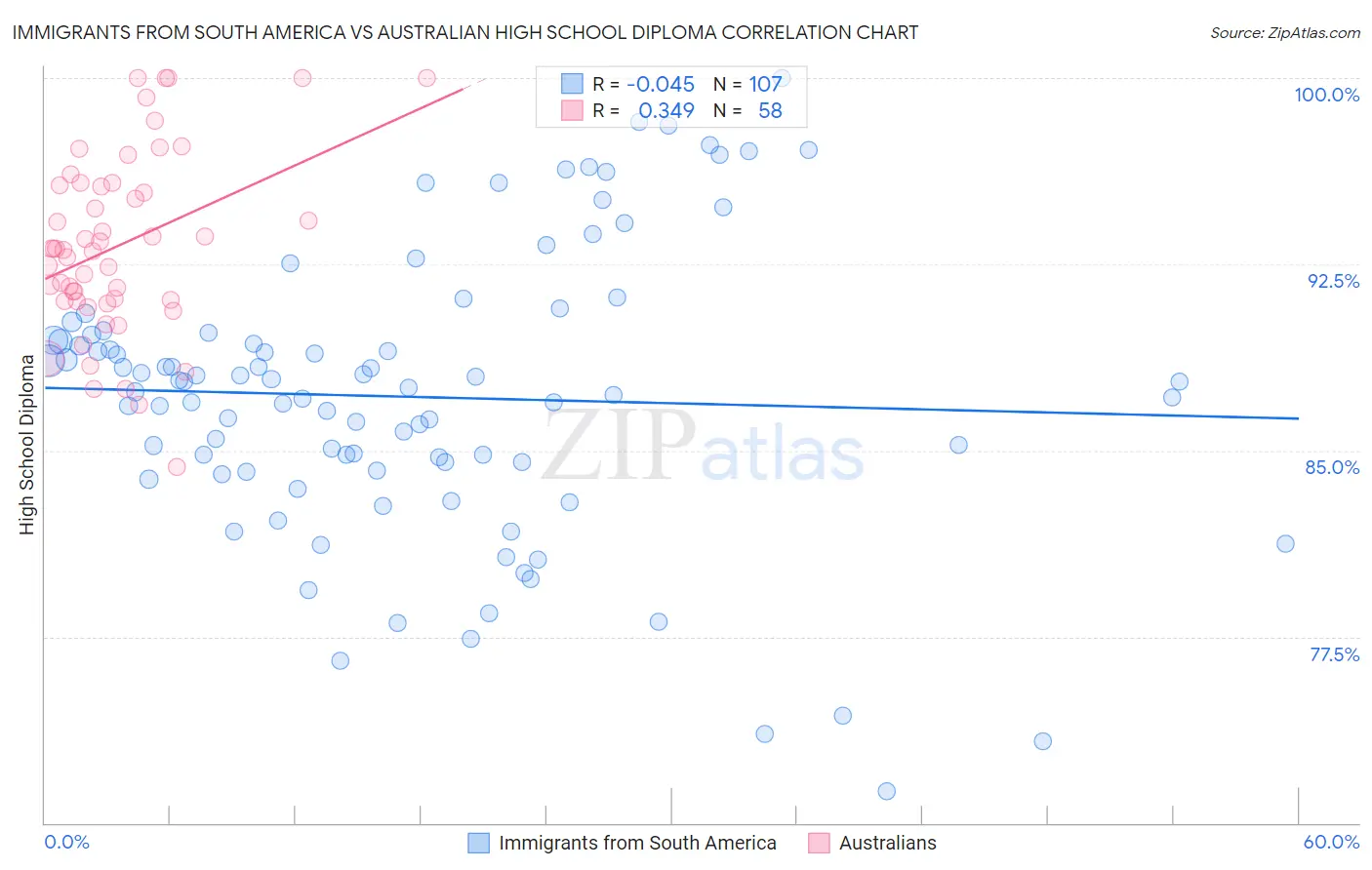 Immigrants from South America vs Australian High School Diploma