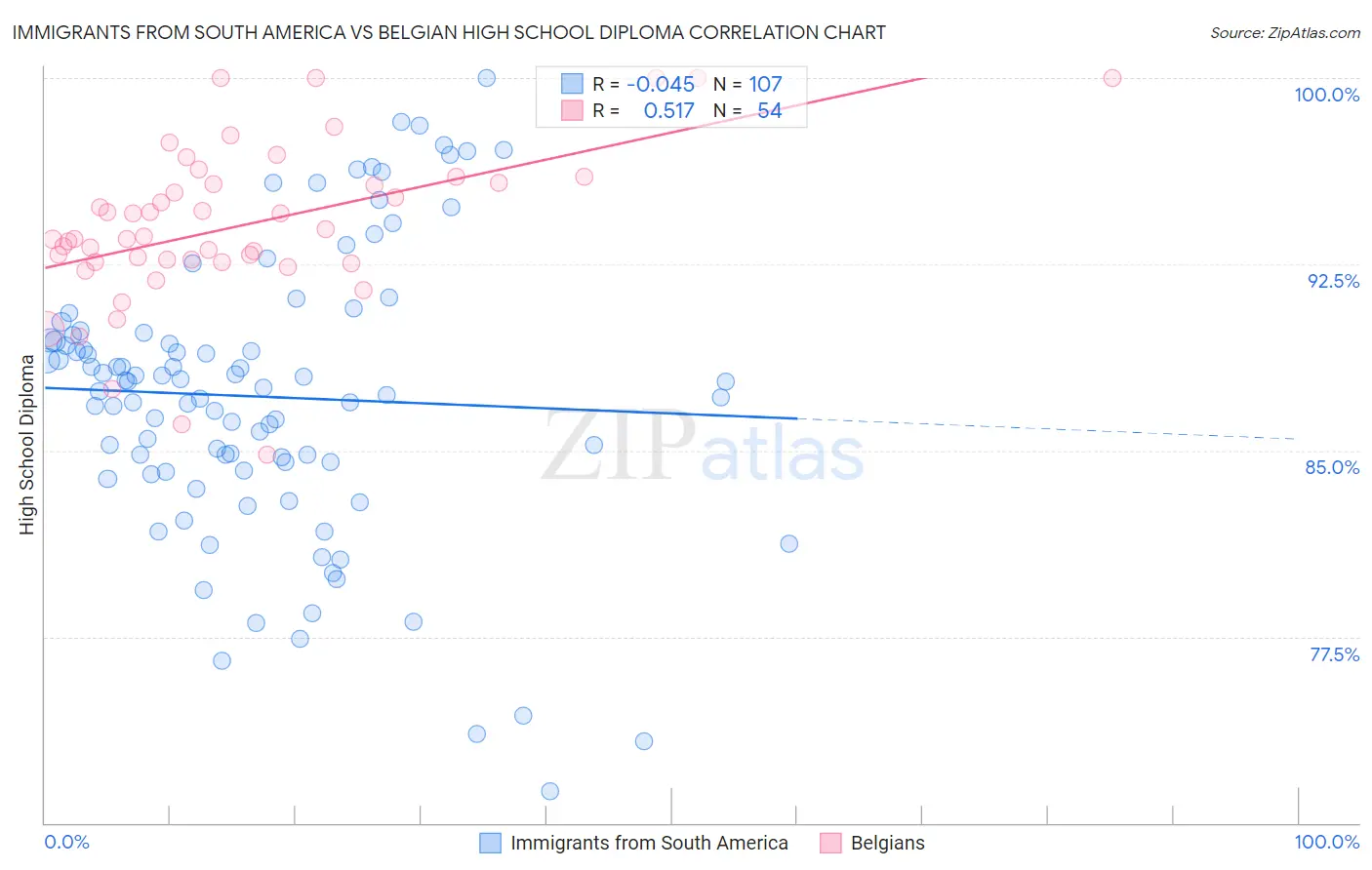 Immigrants from South America vs Belgian High School Diploma