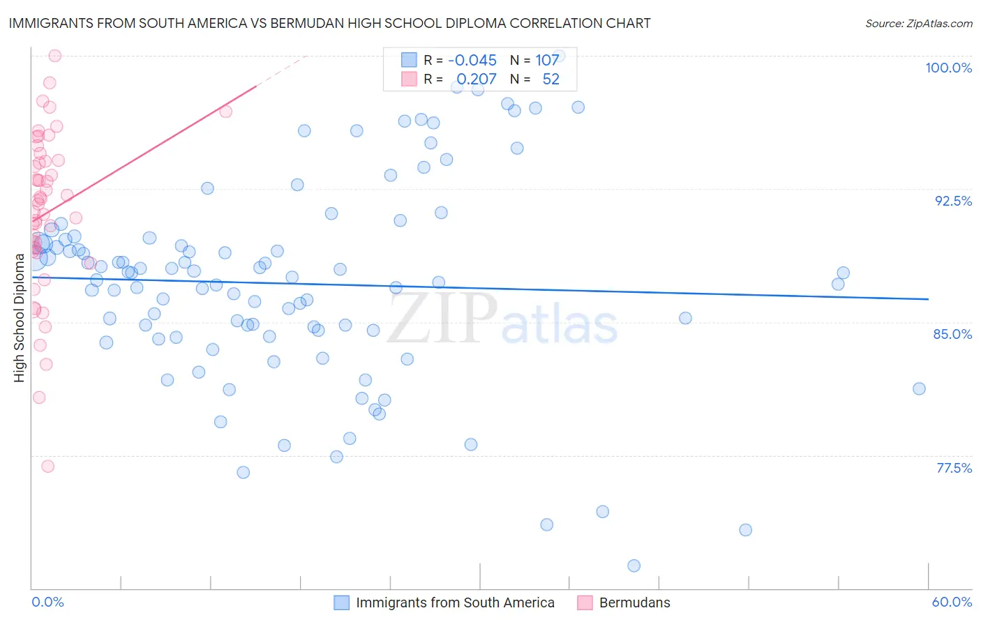 Immigrants from South America vs Bermudan High School Diploma